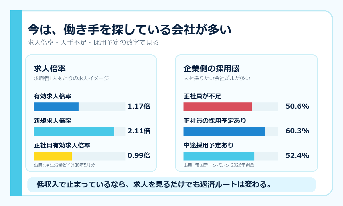 求人倍率と企業の採用予定から見た、借金返済中の仕事見直しグラフ
